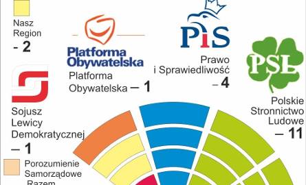 Borowski w pierwszej turze, zmiana burmistrza Zawichostu - powiat sandomierski po pierwszej turze wyborów samorządowych