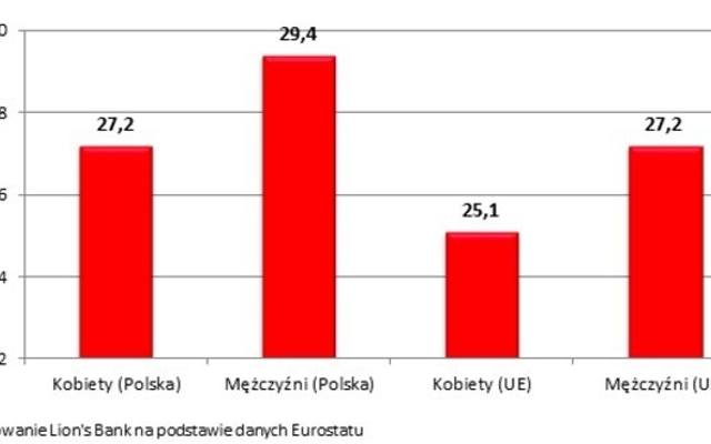 Polskie kobiety szybciej niż mężczyźni opuszczają rodzinny dom
