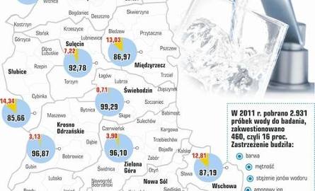 Taką wodę pijemy.Odsetek mieszkańców woj. lubuskiego, którzy w 2011 r. korzystali z wody odpowiadającej i nieodpowiadającej wymaganiom. Dane na 31 grudnia