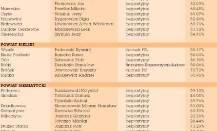 Wybory samorządowe 2010. Powiaty: Białystok, Sokółka, Mońki, Hajnówka, Bielsk, Siemiatycze (tabela)