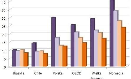 Procent osób, które podjęły studia wyższe w wybranych krajach OECD według wieku