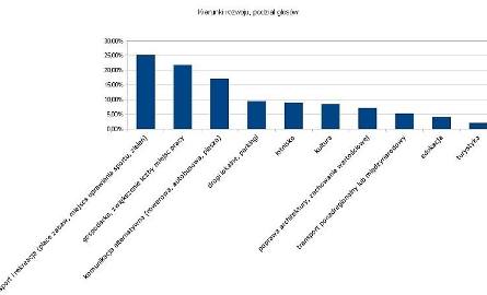 Wykres słupkowy podziału głosów na poszczególne grupy zainteresowań inwestycyjnych mieszkańców Białegostoku