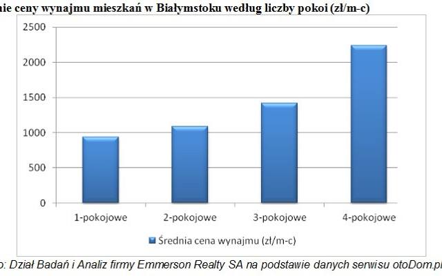 Białystok: rynek wynajmu mieszkań dla studentów