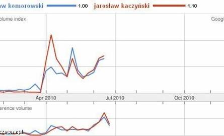 Po wpisaniu haseł Jarosław Kaczyński i Bronisław Komorowski, Google Trends pokazuje nam, które hasło jest częściej wyszukiwane przez internautów.
