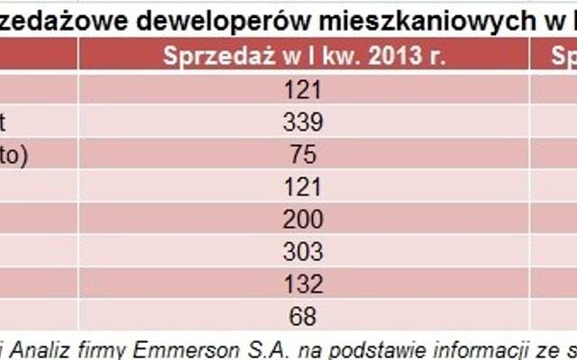 Wyniki sprzedażowe deweloperów mieszkaniowych w I kw. 2013 r.