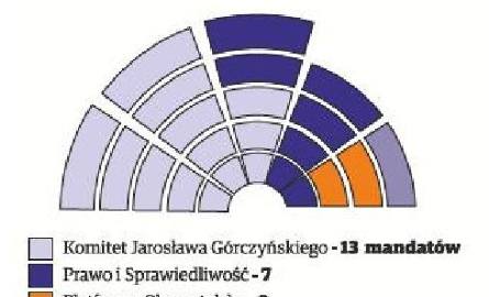 Wybory samorządowe 2014: wyniki w Ostrowcu Świętokrzyskim, na prezydenta i do Rady Miasta. W drugiej turze Górczyński i Duda