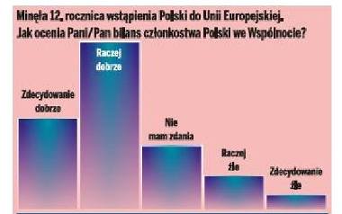 Sondaż Echa Dnia w Świętokrzyskiem i Polsce. Nie chcemy imigrantów, ale wolimy zostać w Unii 