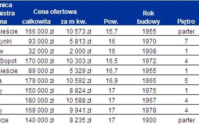Najmniejsze mieszkania w Polsce