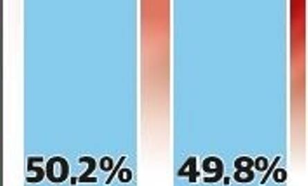 Wybory samorządowe 2014. Wyniki sondażowe. W Skarżysku remis ze wskazaniem na Konrada Kroniga