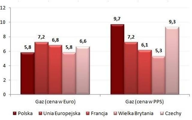 Rachunki za gaz i energię to duże obciążenie dla polskich rodzin