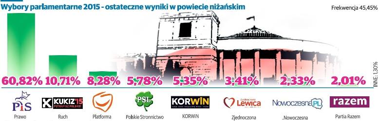 Wybory 2015 w powiecie niżańskim. Wyniki w gminach, zdobywcy największej liczby głosów