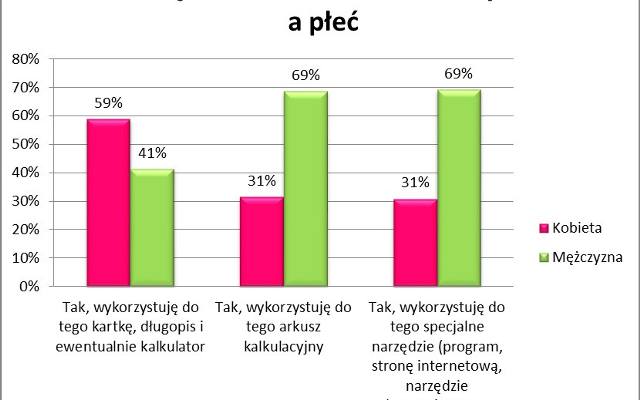 Jaki procent Polaków kontroluje domowe wydatki