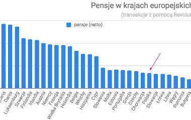 Zarobki w Warszawie i innych europejskich stolicach