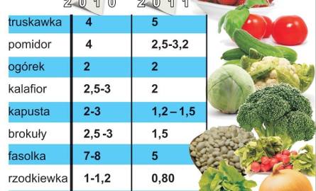 Ceny owoców i warzyw niższe niż przed rokiem... z jednym wyjątkiem