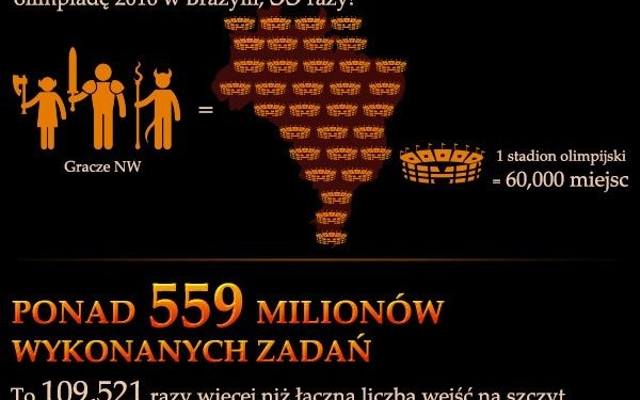 Neverwinter: 2 000 000 graczy [infografika]