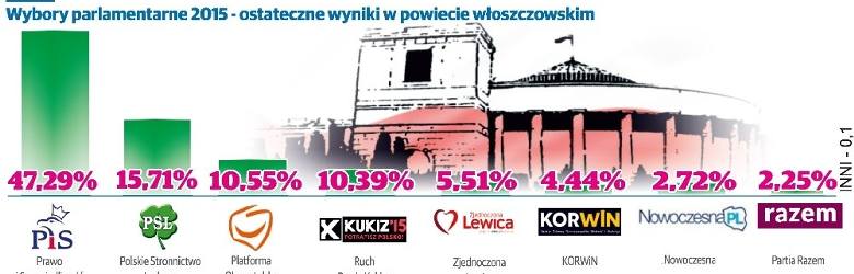 Wyniki wyborów do sejmu 2015 w powiecie włoszczowskim 