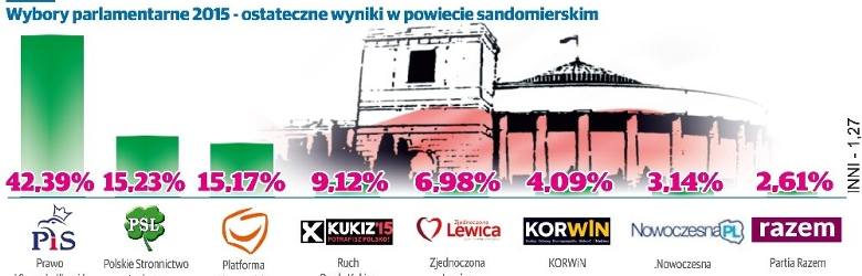 Wyniki wyborów do sejmu 2015 w powiecie sandomierskim 