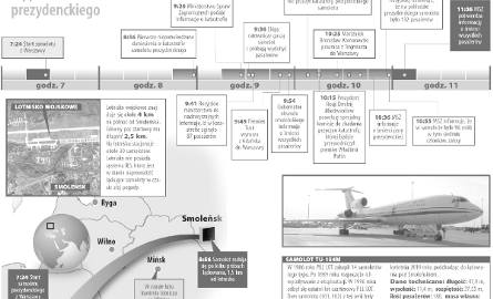 Godzina 8.56: Prezydencki samolot rozbija się 1,5 km od lotniska