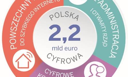 Fundusze Europejskie Nowe rozdanie. Program Polska Cyfrowa. Nowe oblicze e-administracji