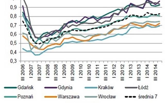 Rośnie dostępność mieszkań w największych miastach Polski