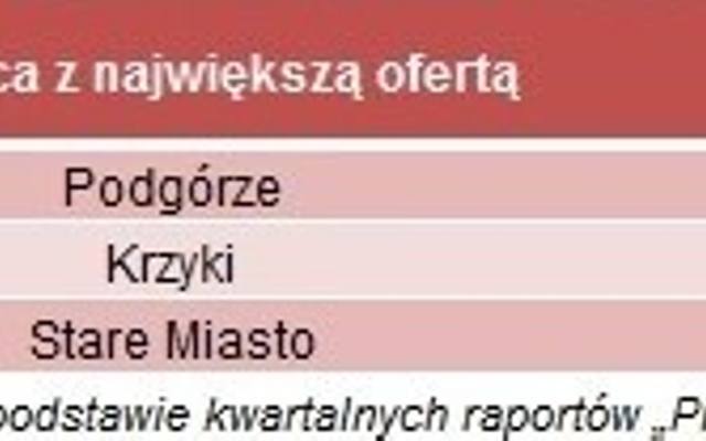Dzielnice z największą liczbą nowych mieszkań na sprzedaż w Krakowie, Poznaniu i Wrocławiu