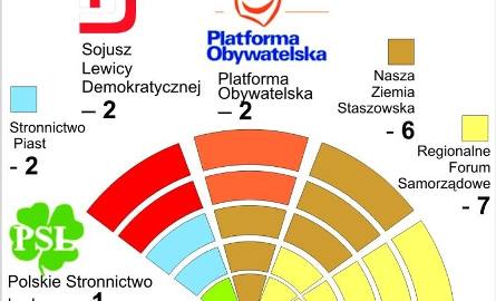 Wybory w powiecie staszowskim: Górą samorząd - nie partia