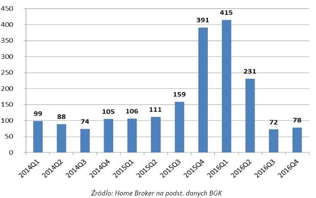 Mieszkanie dla Młodych: 800 mln złotych w 2016 roku