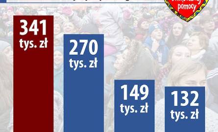[WOŚP 2016] Toruń pobił własny rekord