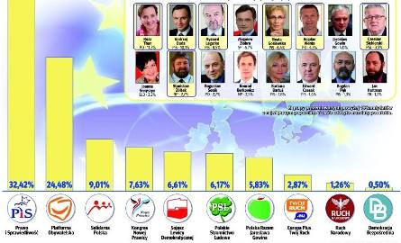 Eurowybory 2014. Wyniki w okręgu świętokrzysko - małopolskim. 98 kandydatów - zobacz kto, ile zdobył głosów
