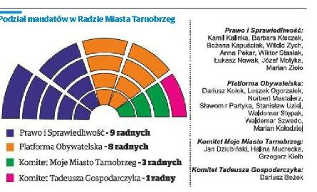 Wybory samorządowe 2014: Wyniki w Tarnobrzegu. Będzie druga tura - Grzegorz Kiełb kontra Norbert Mastalerz