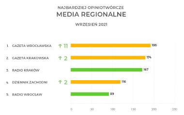 Gazeta Wrocławska najbardziej opiniotwórczym medium regionalnym w Polsce